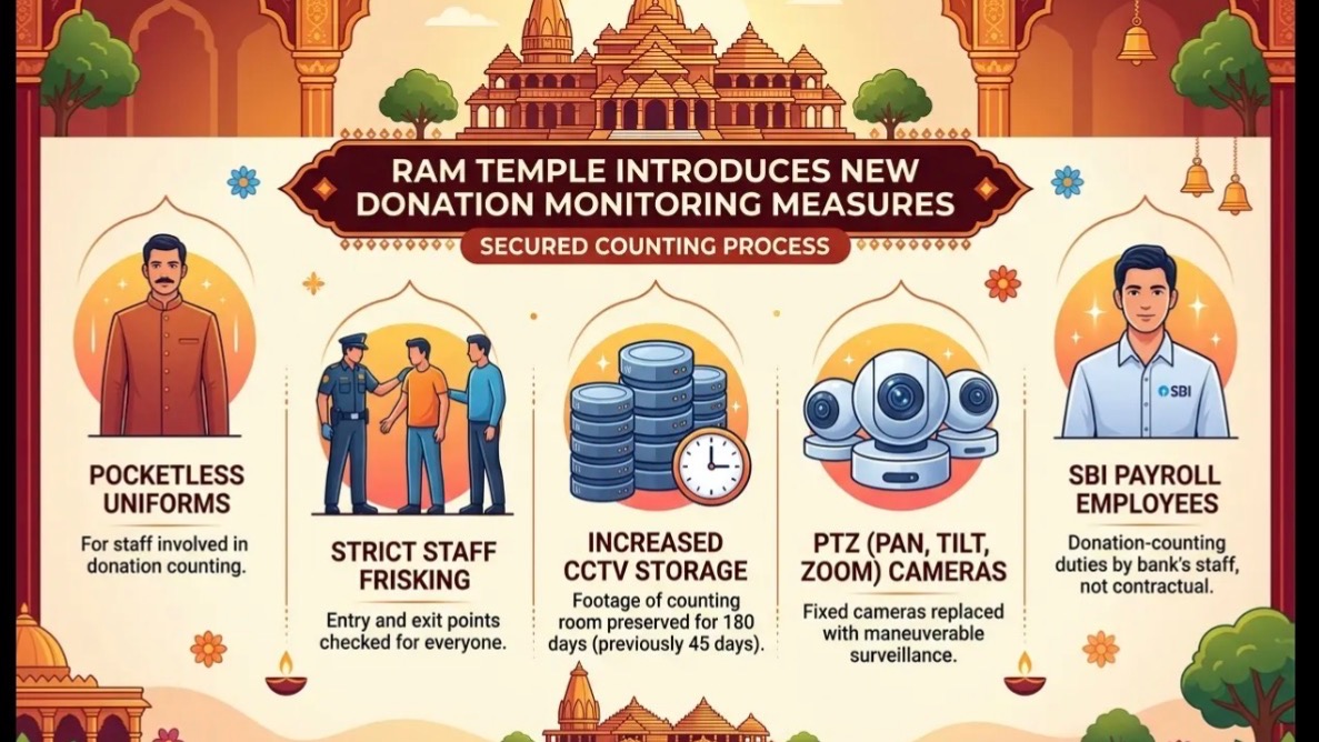 अयोध्या राम मंदिर में दान निगरानी के लिए नई व्यवस्था, पॉकेटलेस यूनिफॉर्म और 180 दिन तक सुरक्षित रहेगा CCTV डेटा